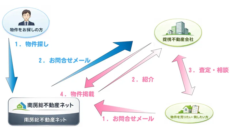 房総不動産ネットワークのしくみ図
